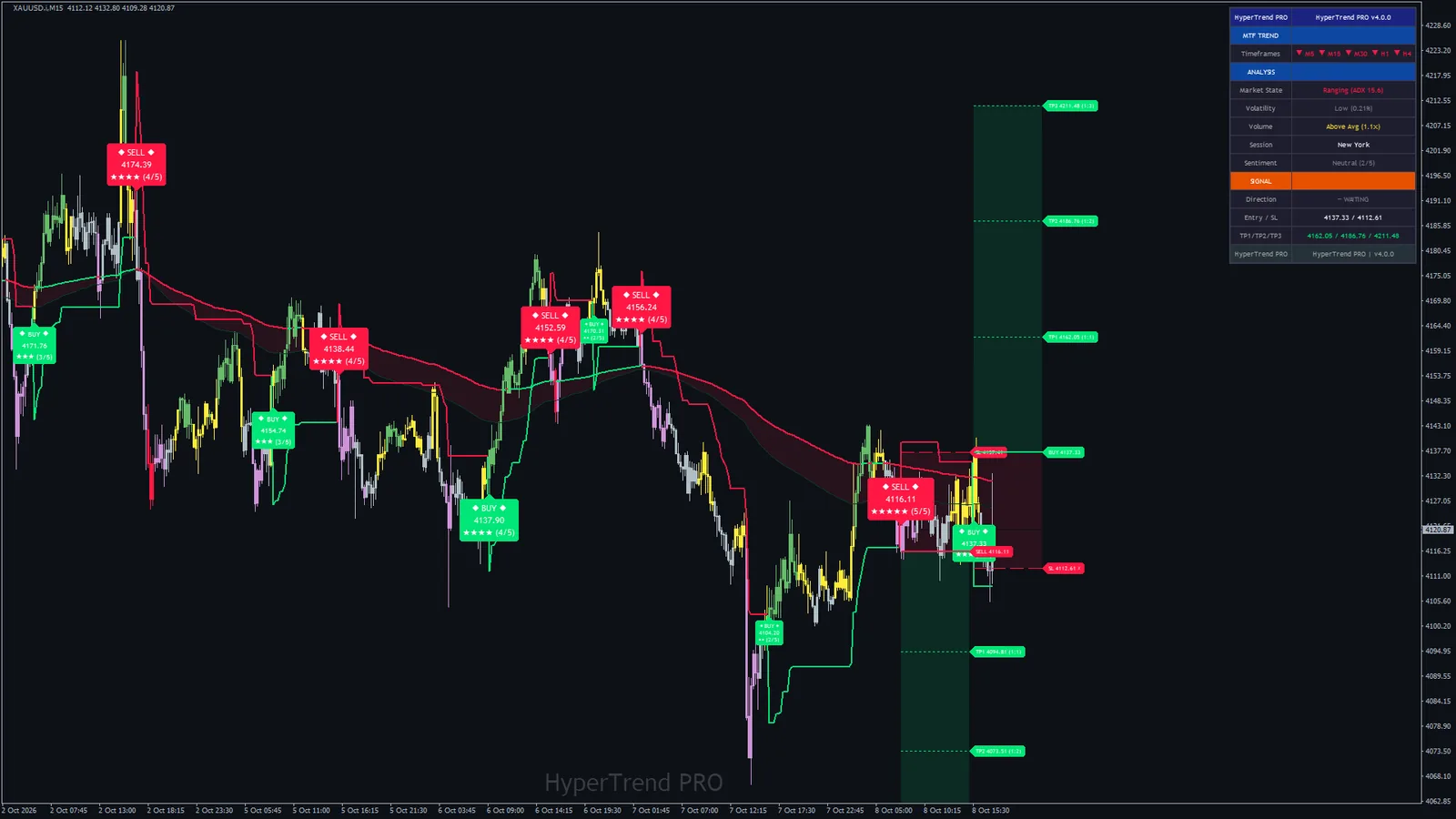 Hyper Trend PRO on Gold (XAUUSD) M15, MetaTrader 4