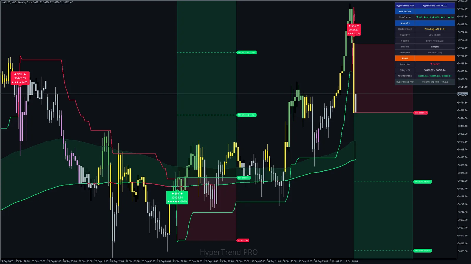 Hyper Trend PRO on Nasdaq 100 (NAS100) M30 in MetaTrader 5: cloud, SuperTrend, Trend Tracer, signal plates, levels and the dashboard