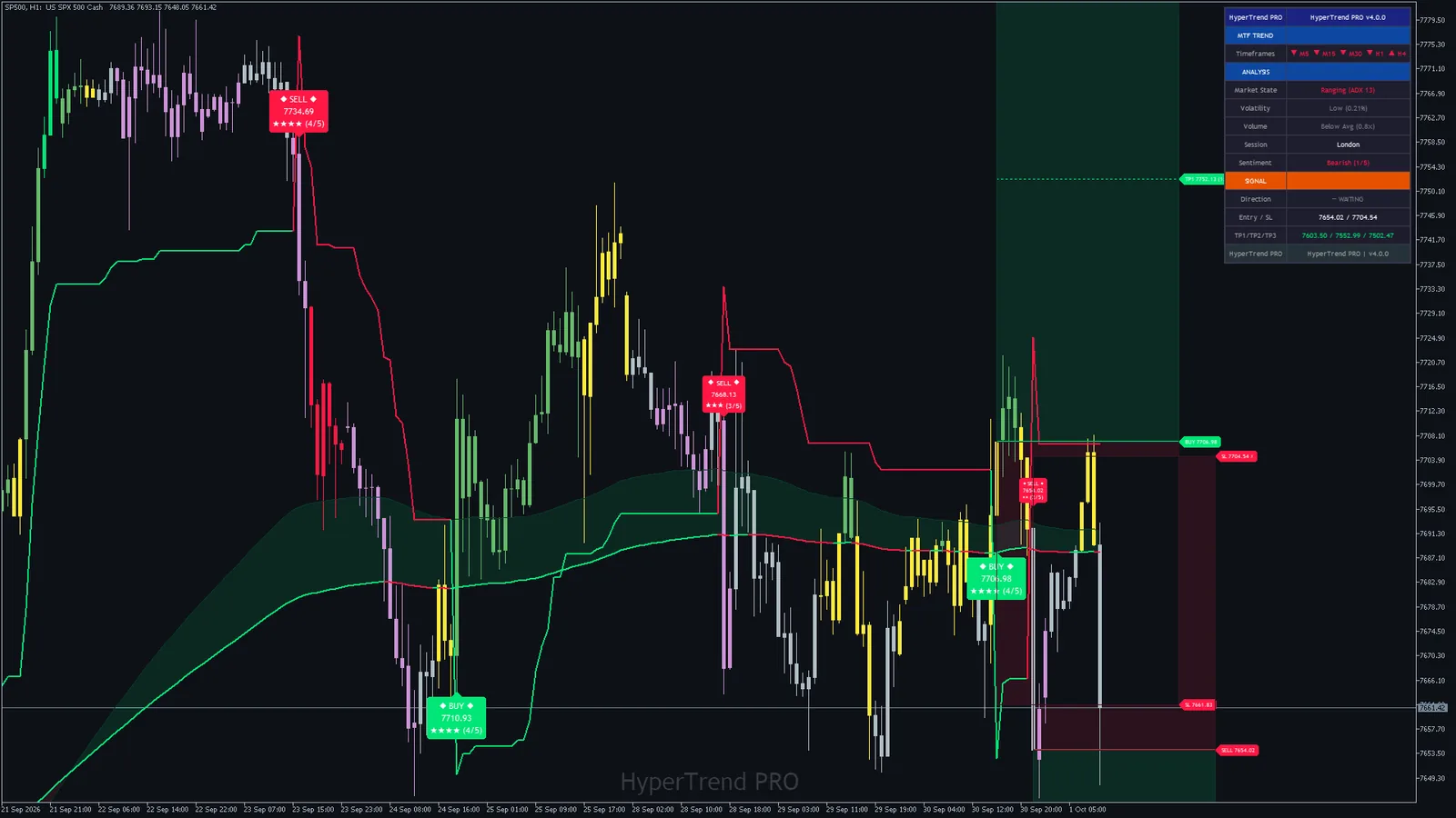Hyper Trend PRO on S&P 500 (SP500) H1, MetaTrader 5