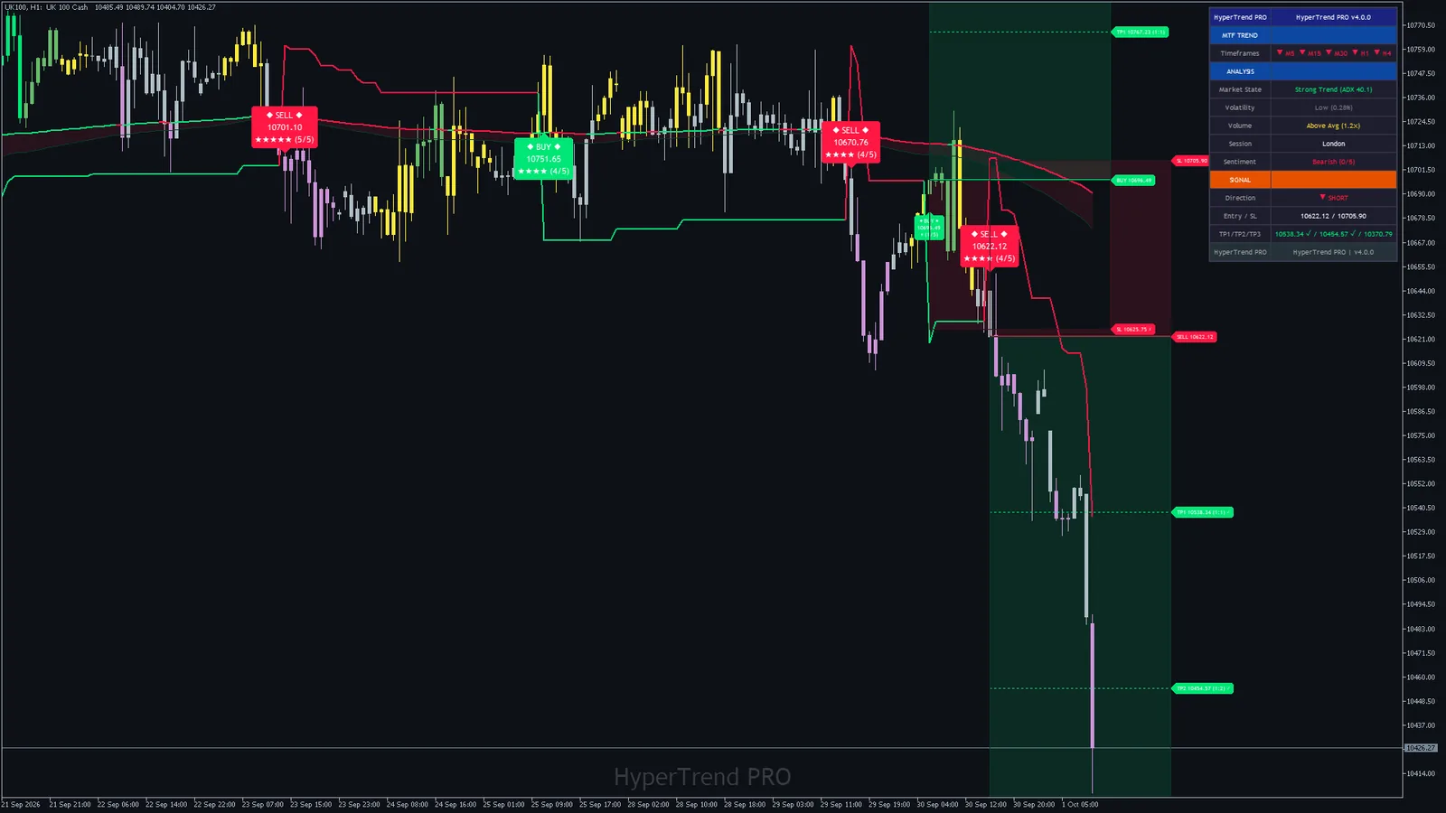 Hyper Trend PRO on FTSE 100 (UK100) H1, MetaTrader 5