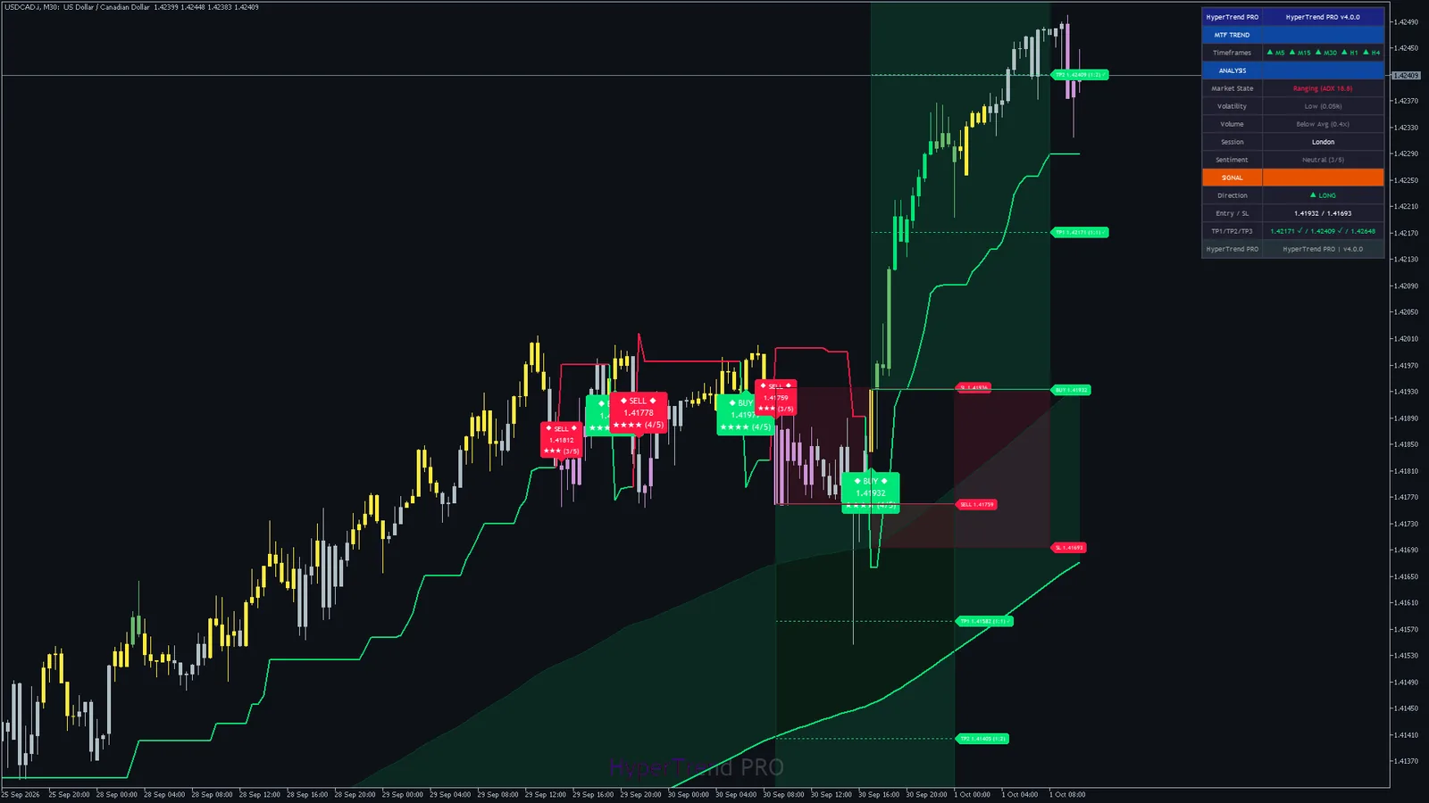 Hyper Trend PRO on USDCAD M30, MetaTrader 5