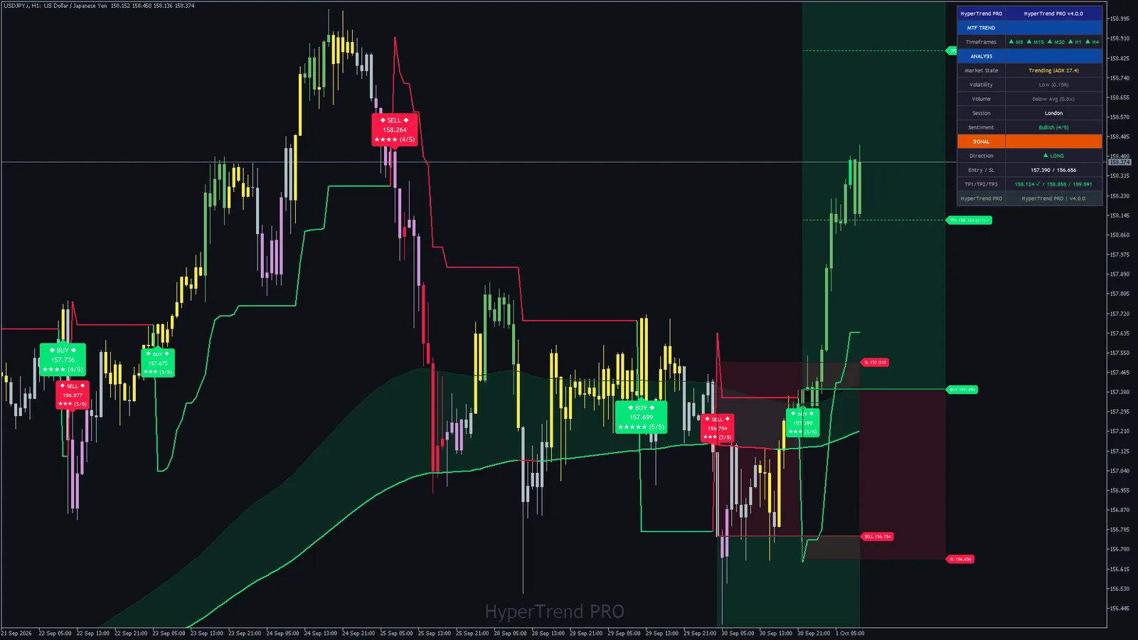 Hyper Trend PRO on USDJPY H1, MetaTrader 5
