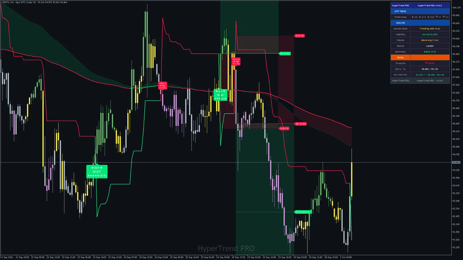 Hyper Trend PRO on WTI crude (USWTI) H1, MetaTrader 5