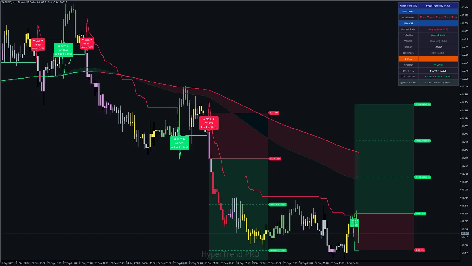 Hyper Trend PRO on Silver (XAGUSD) H1, MetaTrader 5