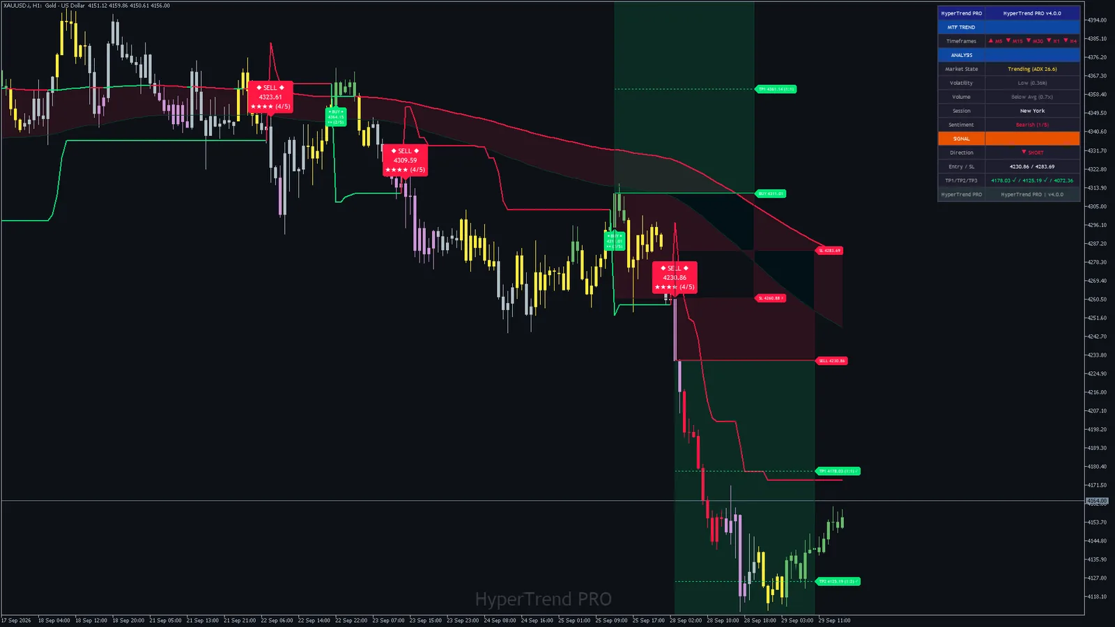 Hyper Trend PRO on Gold (XAUUSD) H1 in MetaTrader 5: cloud, SuperTrend, Trend Tracer, signal plates, levels and the dashboard