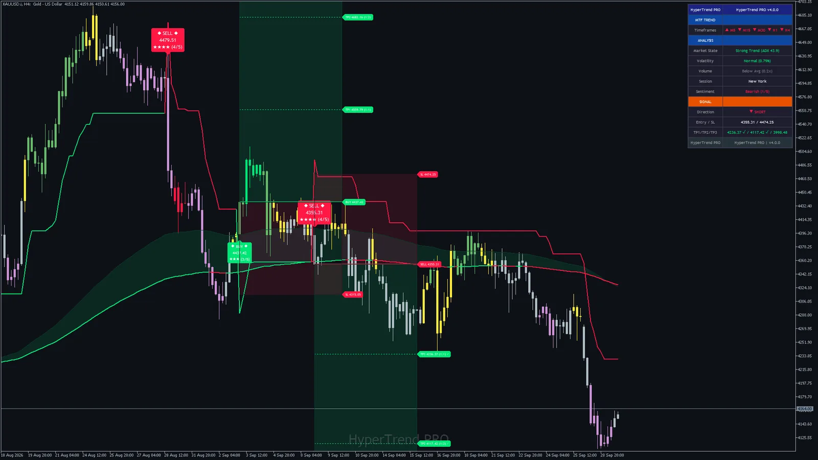 Hyper Trend PRO on Gold (XAUUSD) H4, MetaTrader 5
