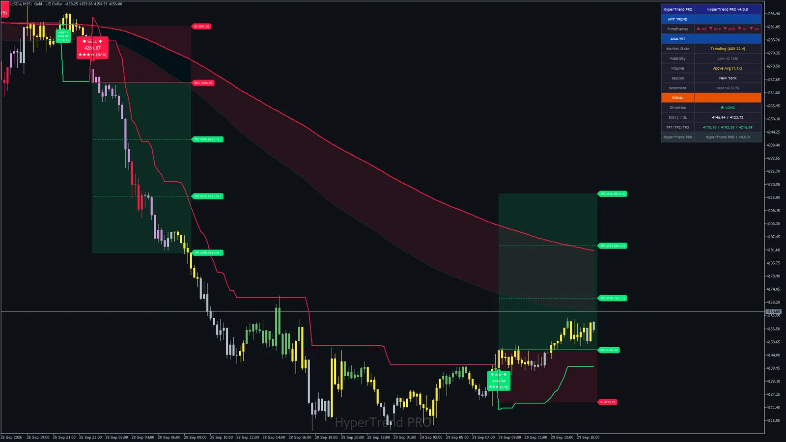 Hyper Trend PRO on Gold (XAUUSD) M15, MetaTrader 5