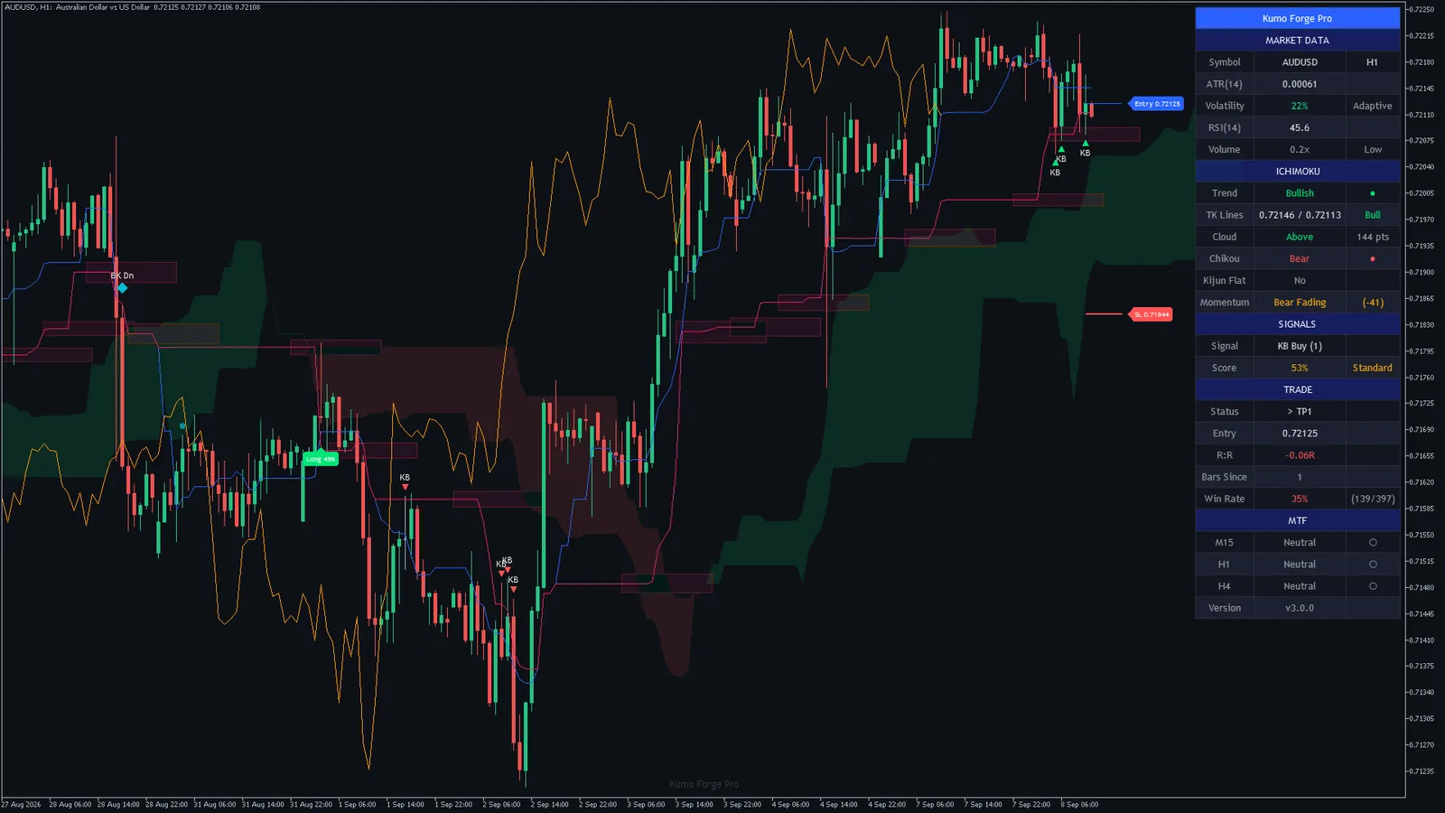 Kumo Forge Pro on AUDUSD H1, MetaTrader 5