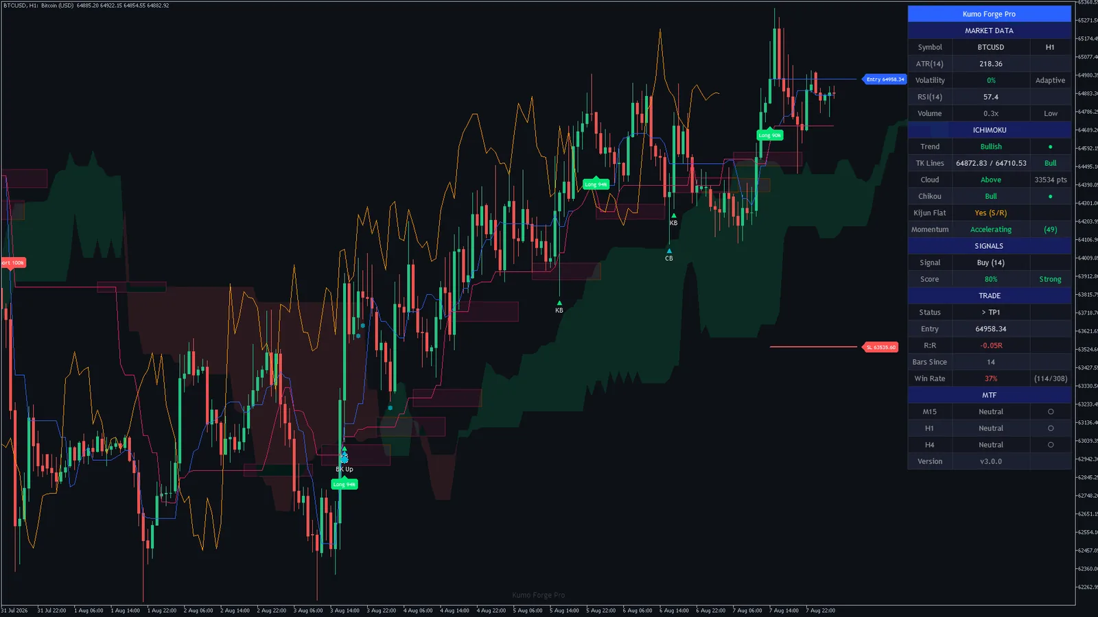 Kumo Forge Pro on Bitcoin (BTCUSD) H1 in MetaTrader 5: cloud, lines, signal plates and markers, levels and the dashboard