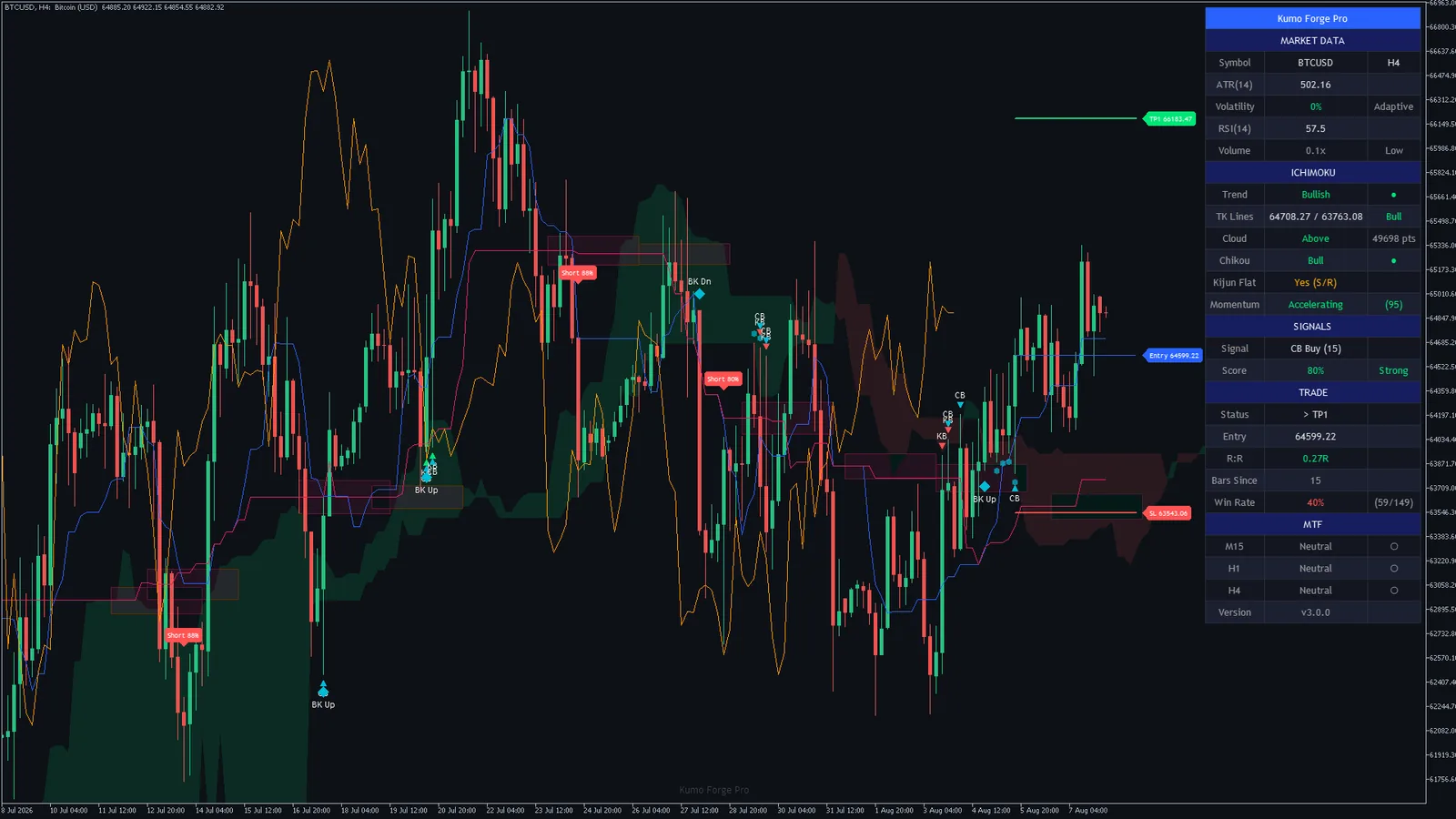 Kumo Forge Pro on Bitcoin (BTCUSD) H4, MetaTrader 5