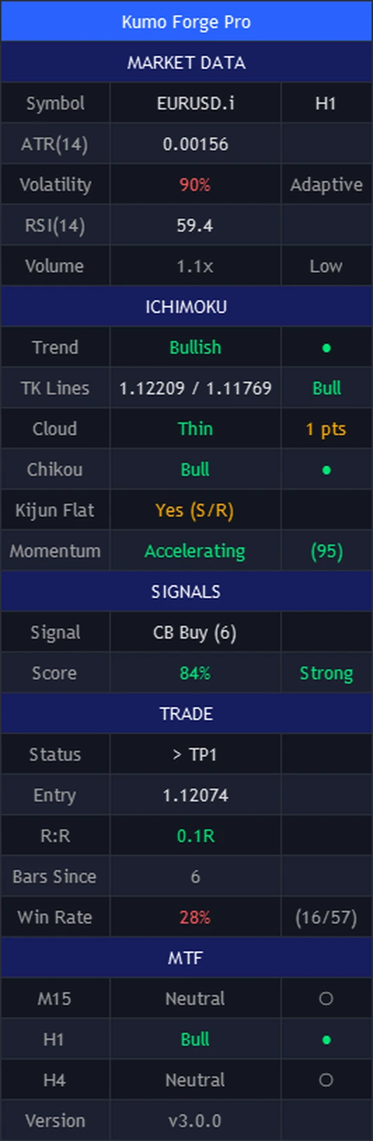 Kumo Forge Pro dashboard: market data, the Ichimoku state, the newest signal and score, the tracked trade and three timeframes