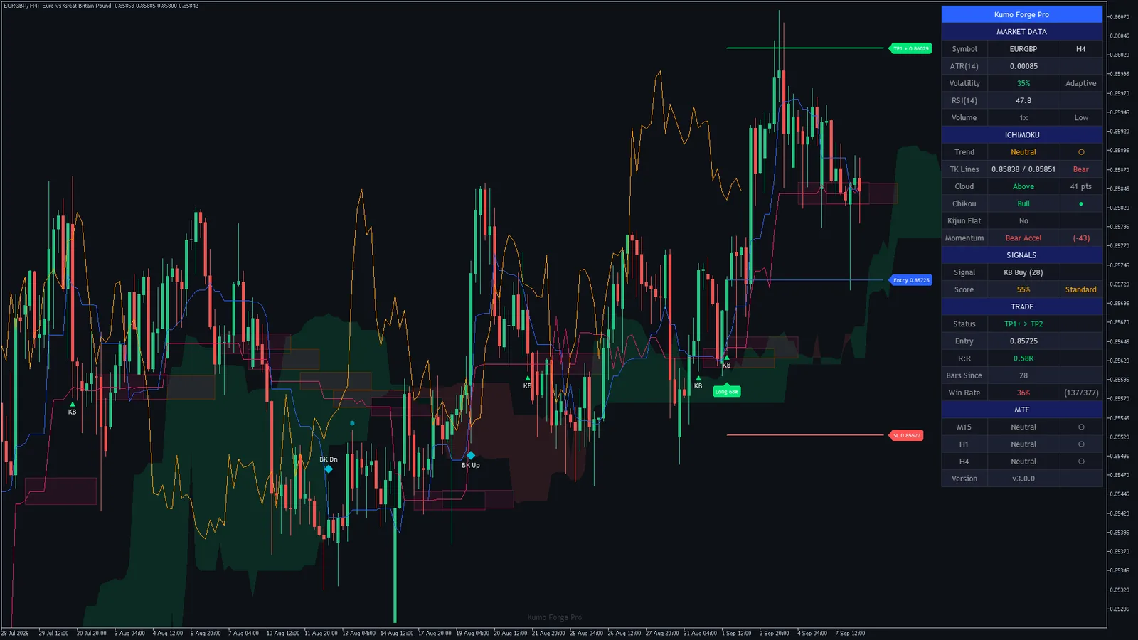 Kumo Forge Pro on EURGBP H4, MetaTrader 5