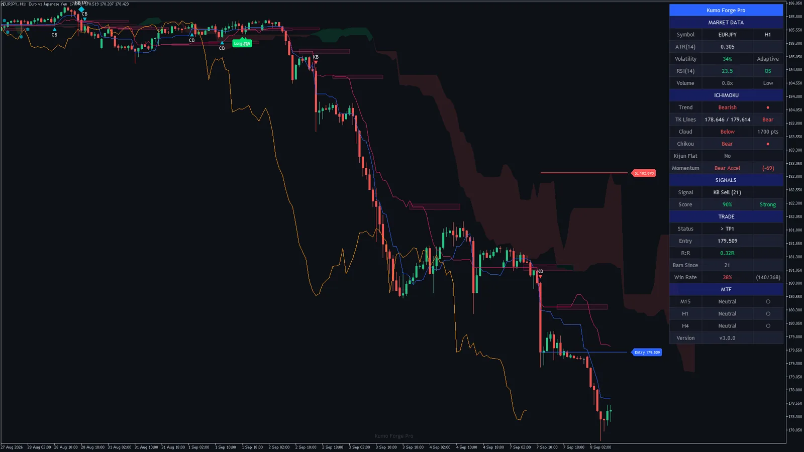 Kumo Forge Pro on EURJPY H1, MetaTrader 5