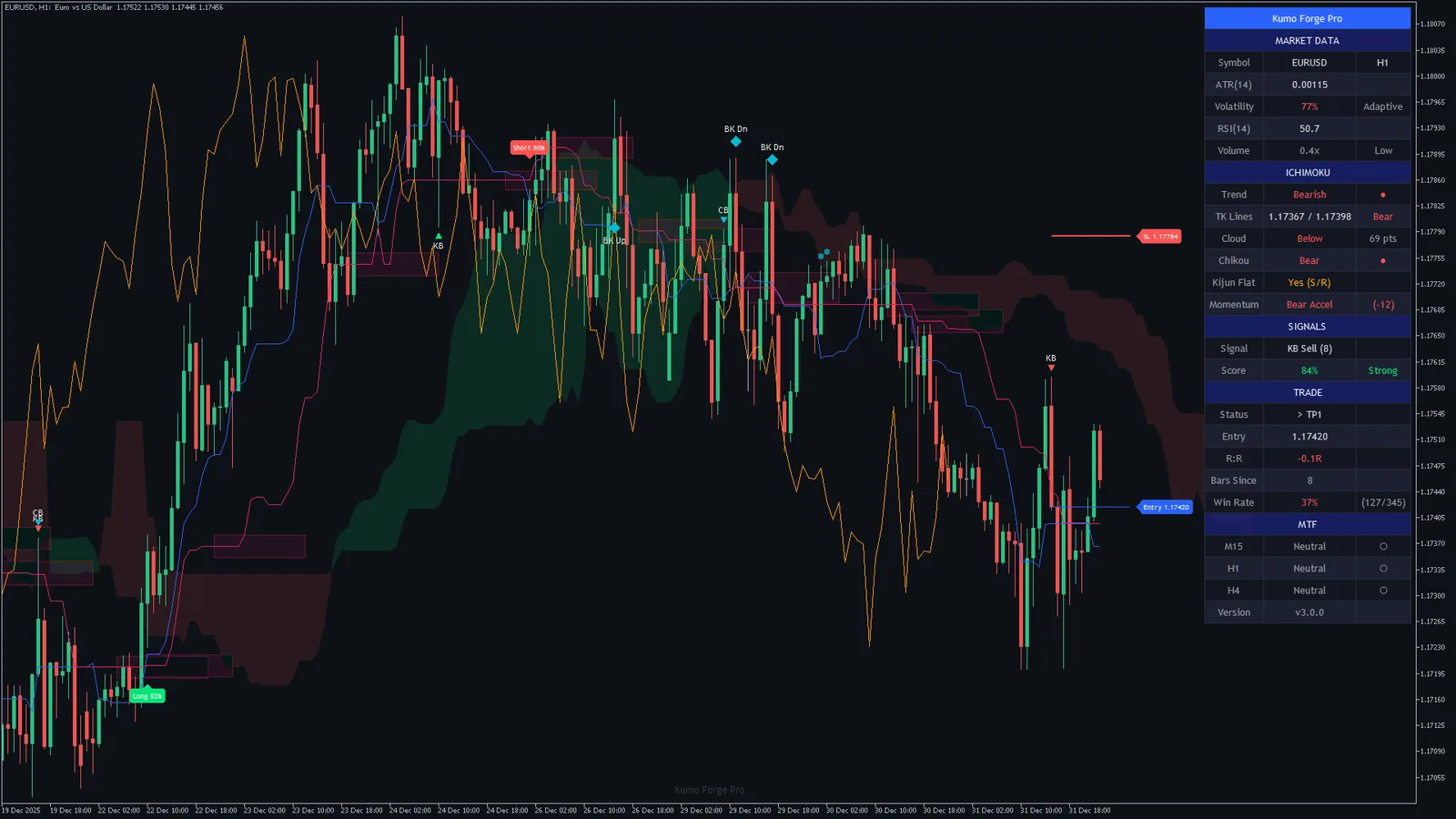 Kumo Forge Pro on EURUSD H1, MetaTrader 5