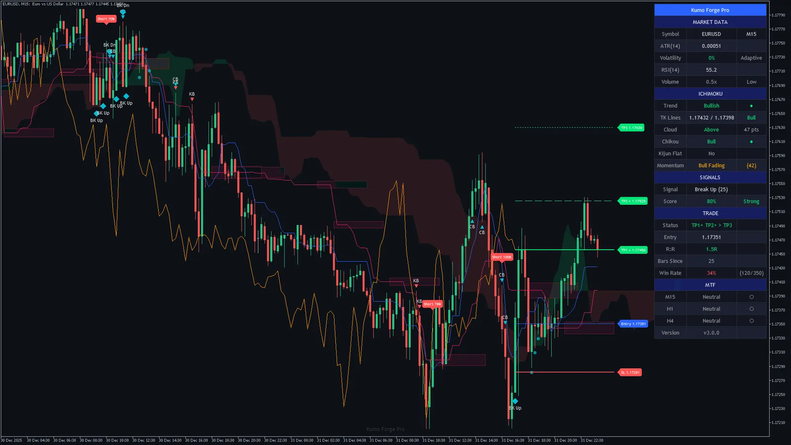 Kumo Forge Pro on EURUSD M15, MetaTrader 5