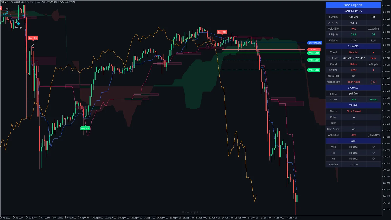 Kumo Forge Pro on GBPJPY H4, MetaTrader 5