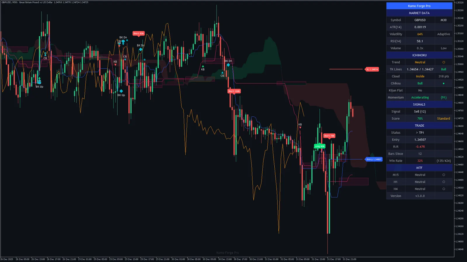 Kumo Forge Pro on GBPUSD M30, MetaTrader 5