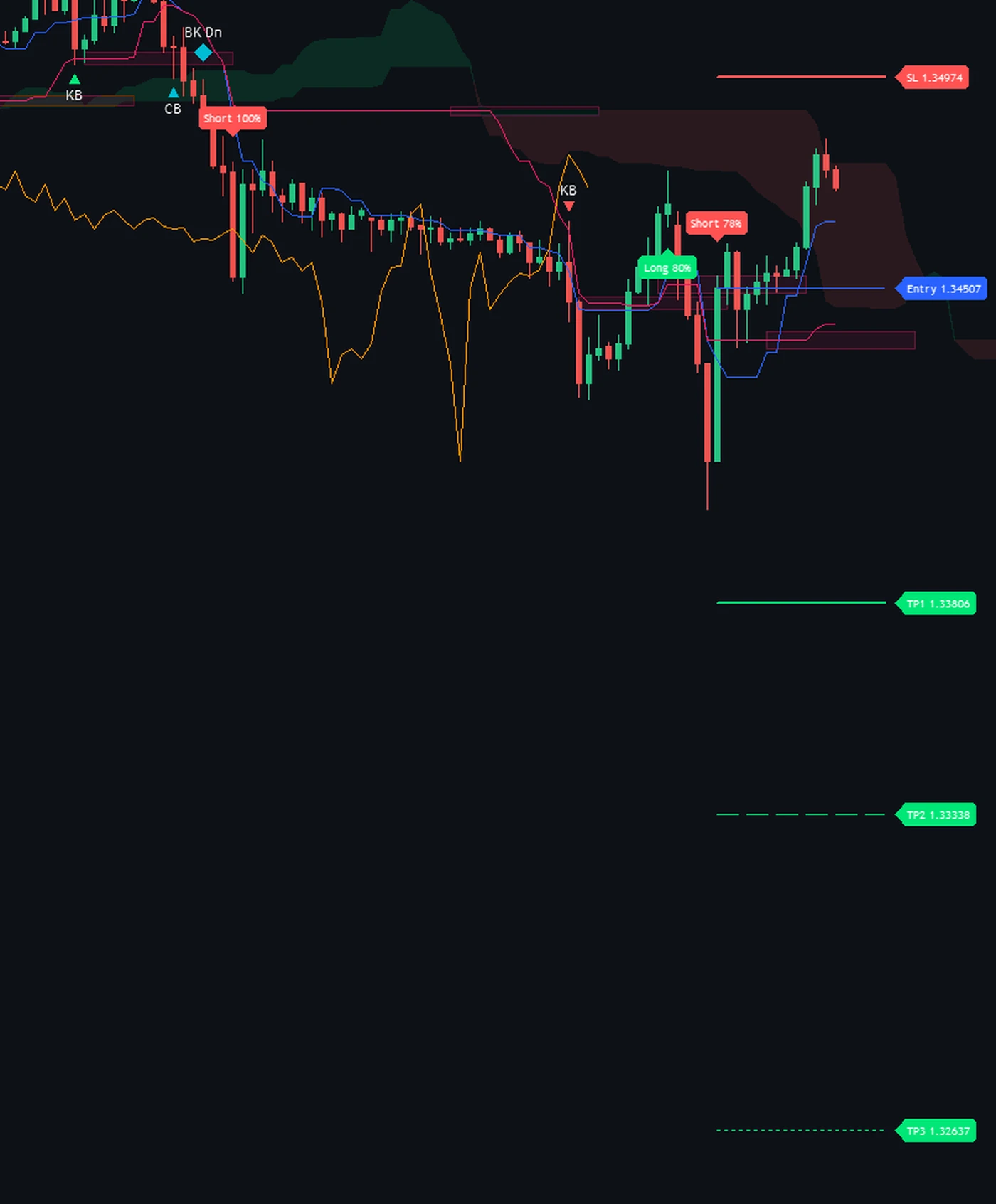 The newest signal with its entry, stop and three target lines and their price tags