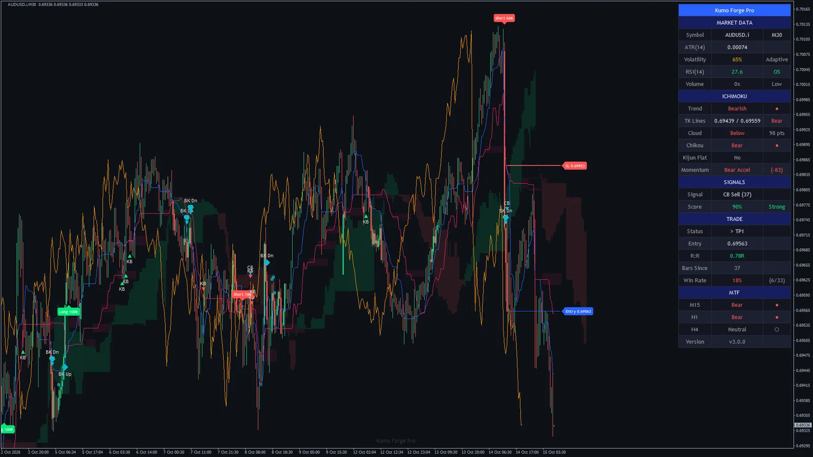 Kumo Forge Pro on AUDUSD M30, MetaTrader 4