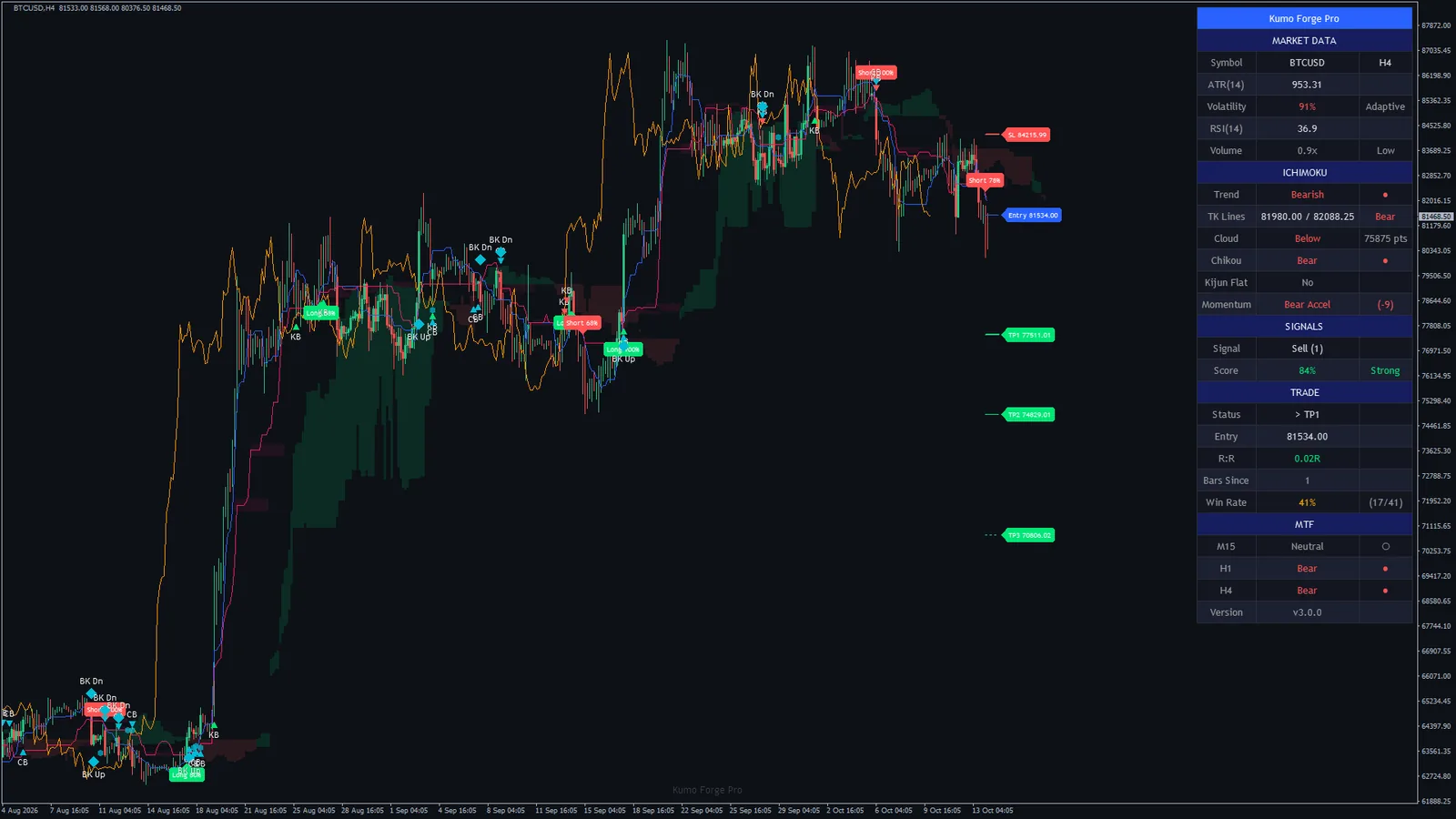 Kumo Forge Pro on Bitcoin (BTCUSD) H4, MetaTrader 4