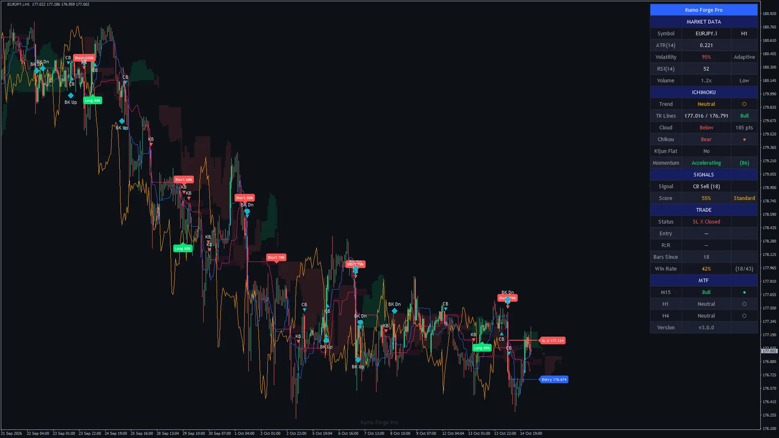 Kumo Forge Pro on EURJPY H1, MetaTrader 4