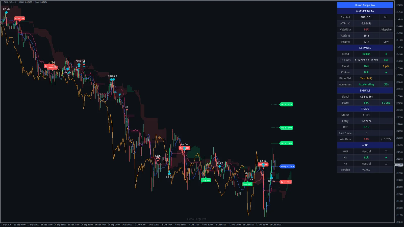 Kumo Forge Pro on EURUSD H1 in MetaTrader 4: cloud, lines, signal plates and markers, levels and the dashboard