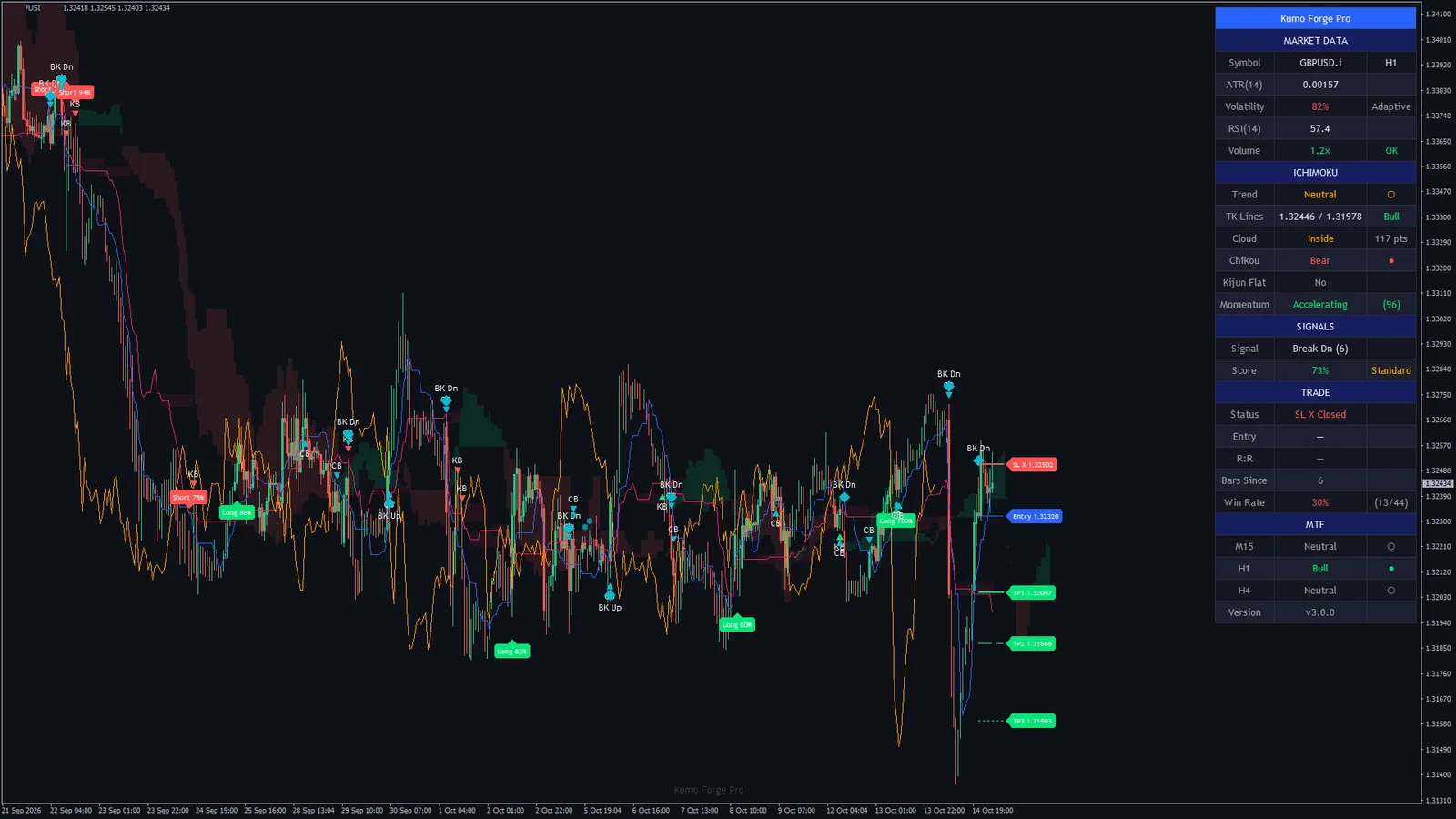 Kumo Forge Pro on GBPUSD H1, MetaTrader 4