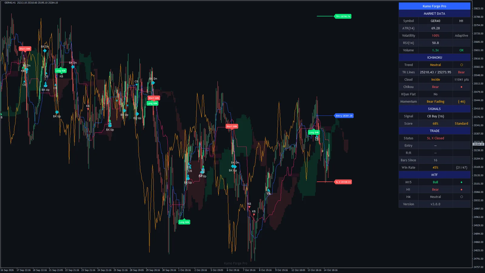 Kumo Forge Pro on DAX 40 (GER40) H1 in MetaTrader 4: cloud, lines, signal plates and markers, levels and the dashboard