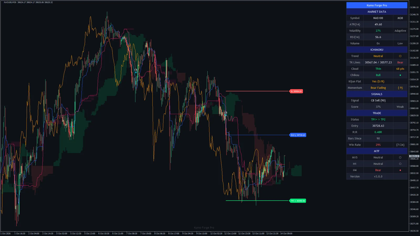 Kumo Forge Pro on Nasdaq 100 (NAS100) M30, MetaTrader 4
