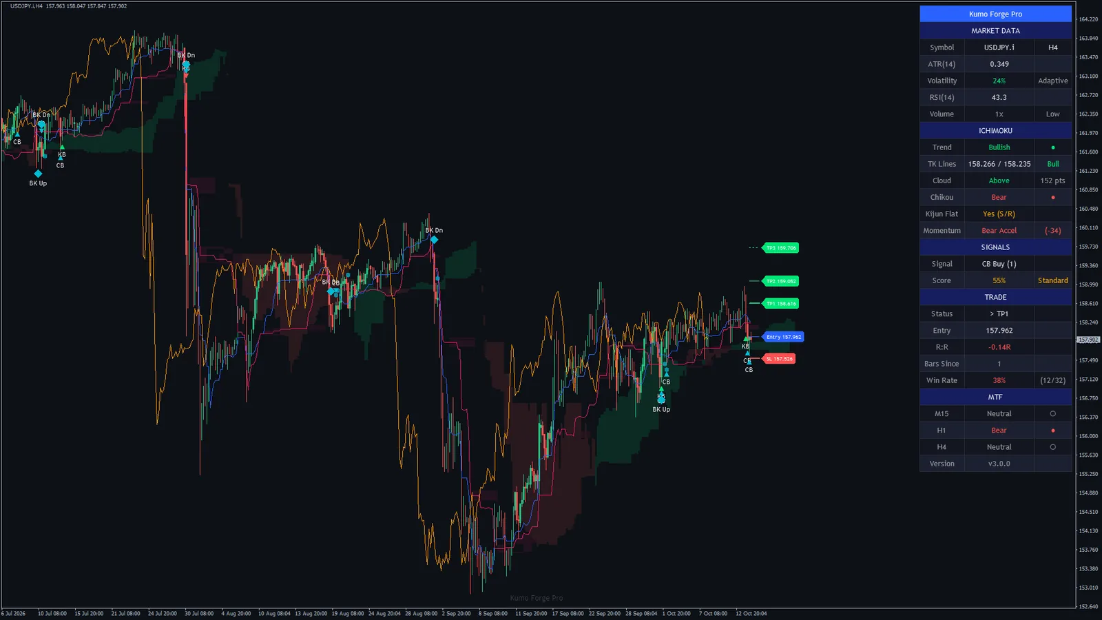 Kumo Forge Pro on USDJPY H4, MetaTrader 4