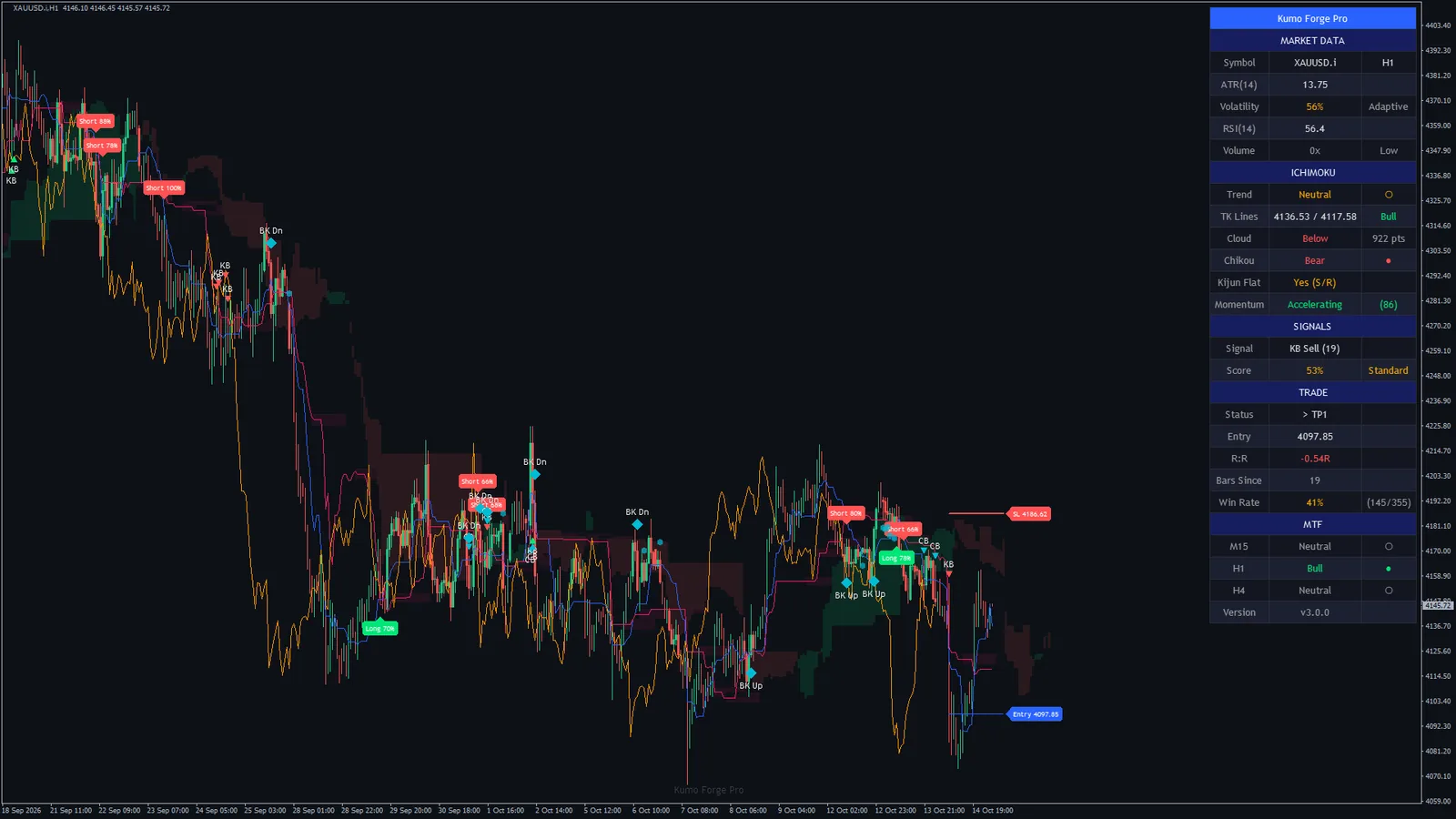 Kumo Forge Pro on Gold (XAUUSD) H1, MetaTrader 4
