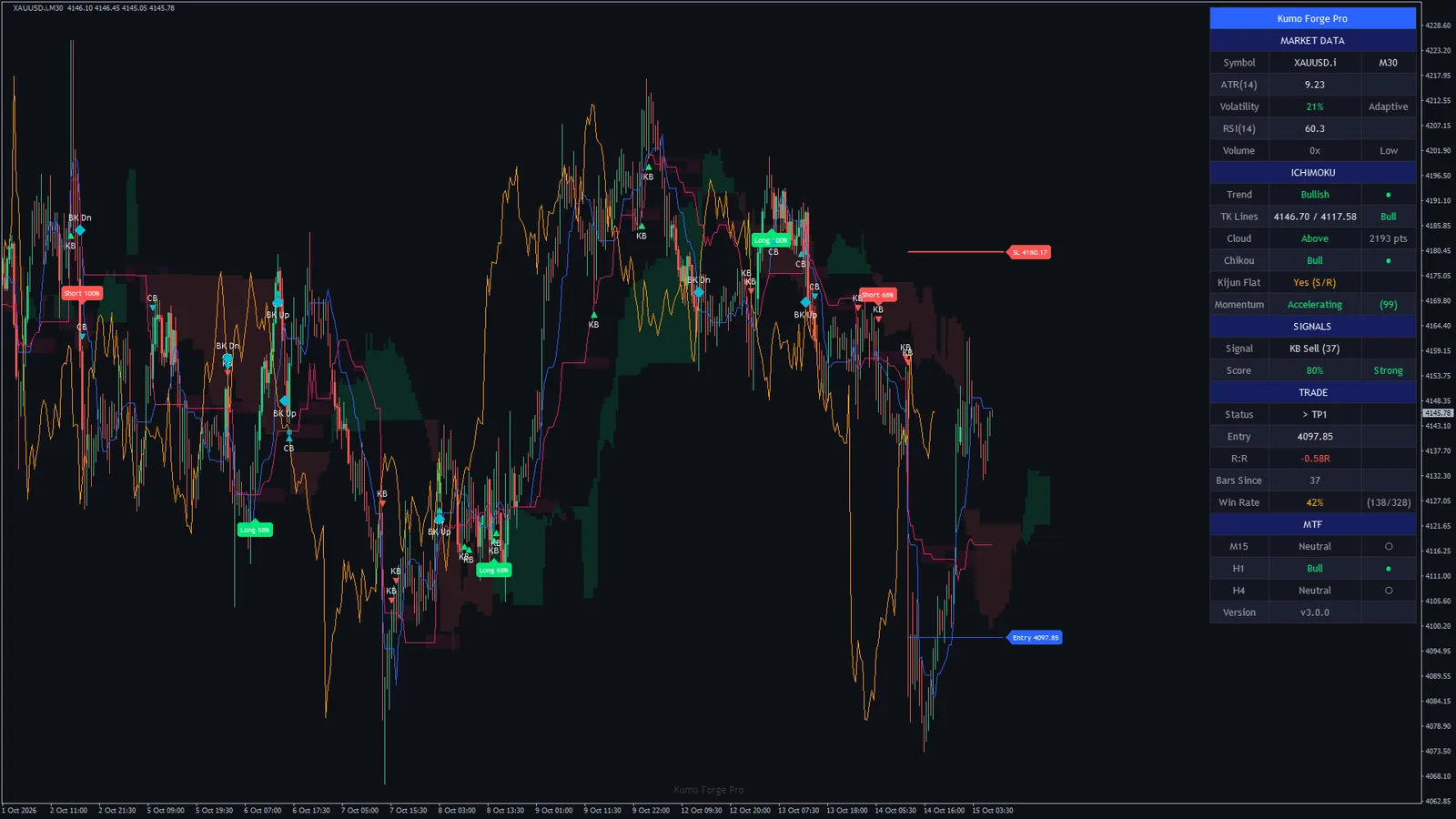 Kumo Forge Pro on Gold (XAUUSD) M30, MetaTrader 4