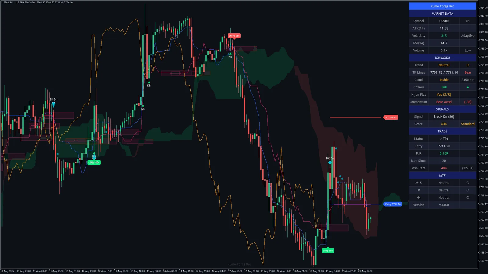 Kumo Forge Pro on S&P 500 (US500) H1, MetaTrader 5