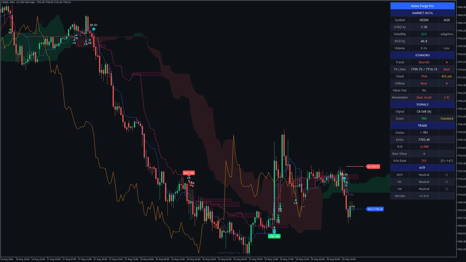Kumo Forge Pro on S&P 500 (US500) M30 in MetaTrader 5: cloud, lines, signal plates and markers, levels and the dashboard