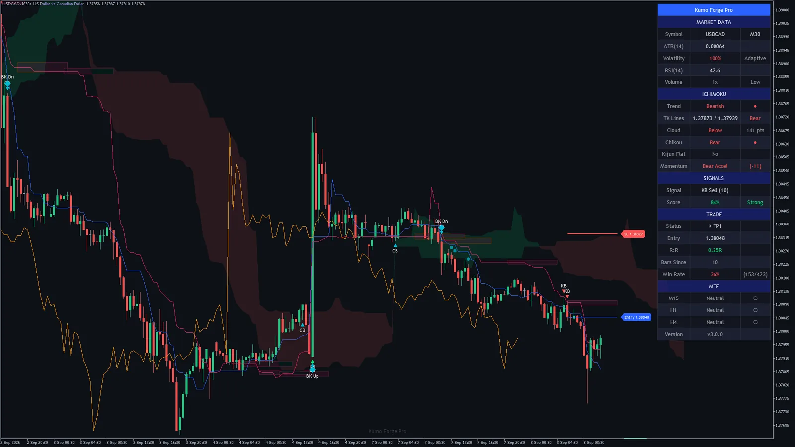 Kumo Forge Pro on USDCAD M30, MetaTrader 5