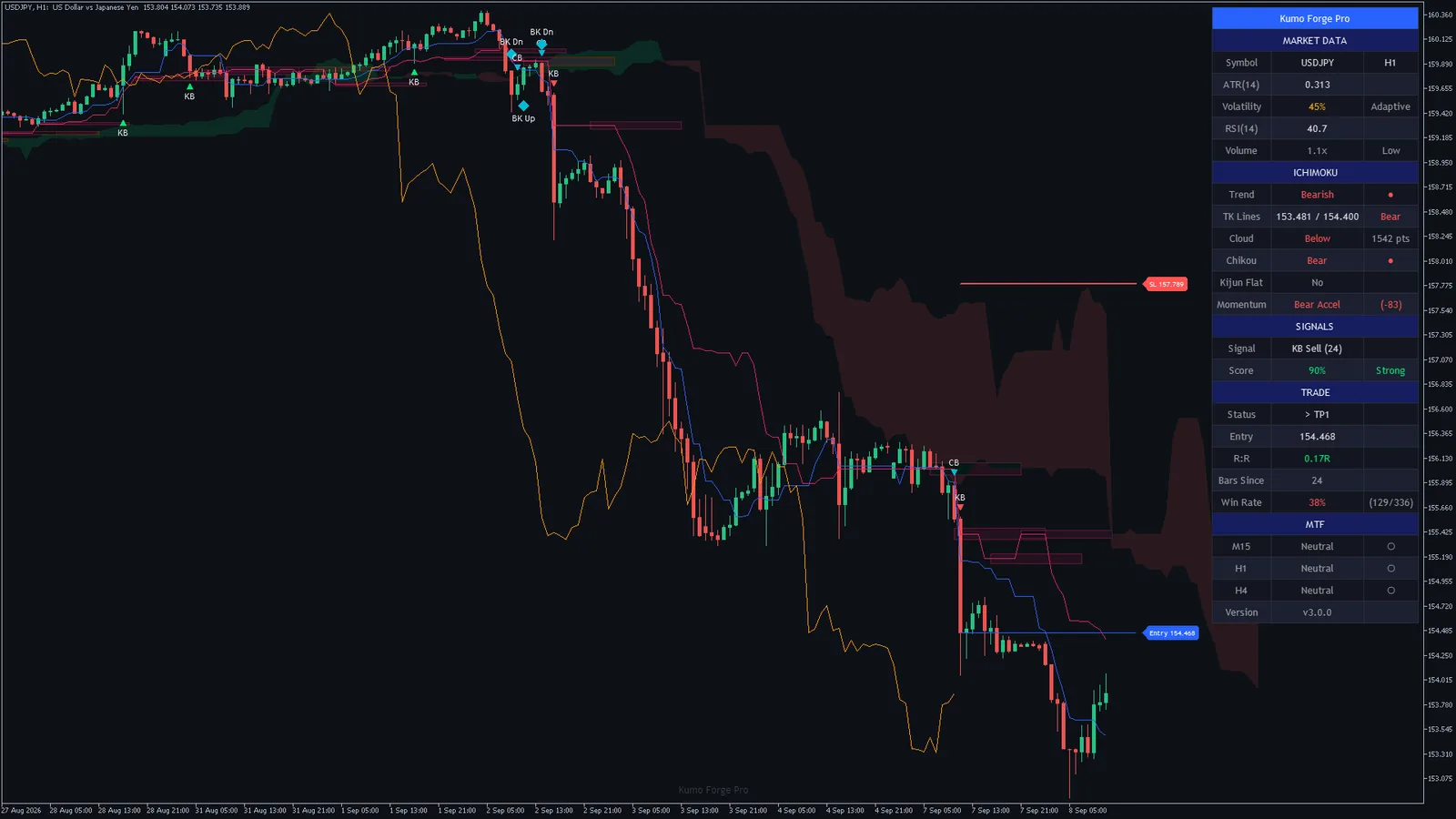 Kumo Forge Pro on USDJPY H1, MetaTrader 5