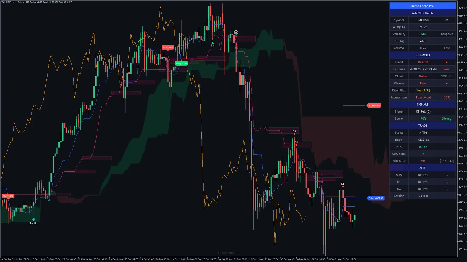 Kumo Forge Pro on Gold (XAUUSD) H1 in MetaTrader 5: cloud, lines, signal plates and markers, levels and the dashboard
