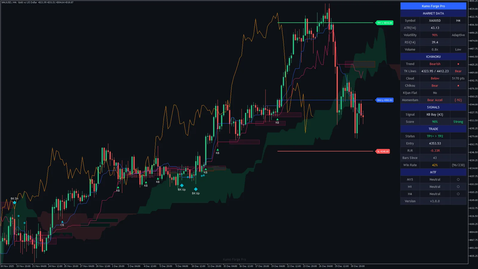 Kumo Forge Pro on Gold (XAUUSD) H4, MetaTrader 5