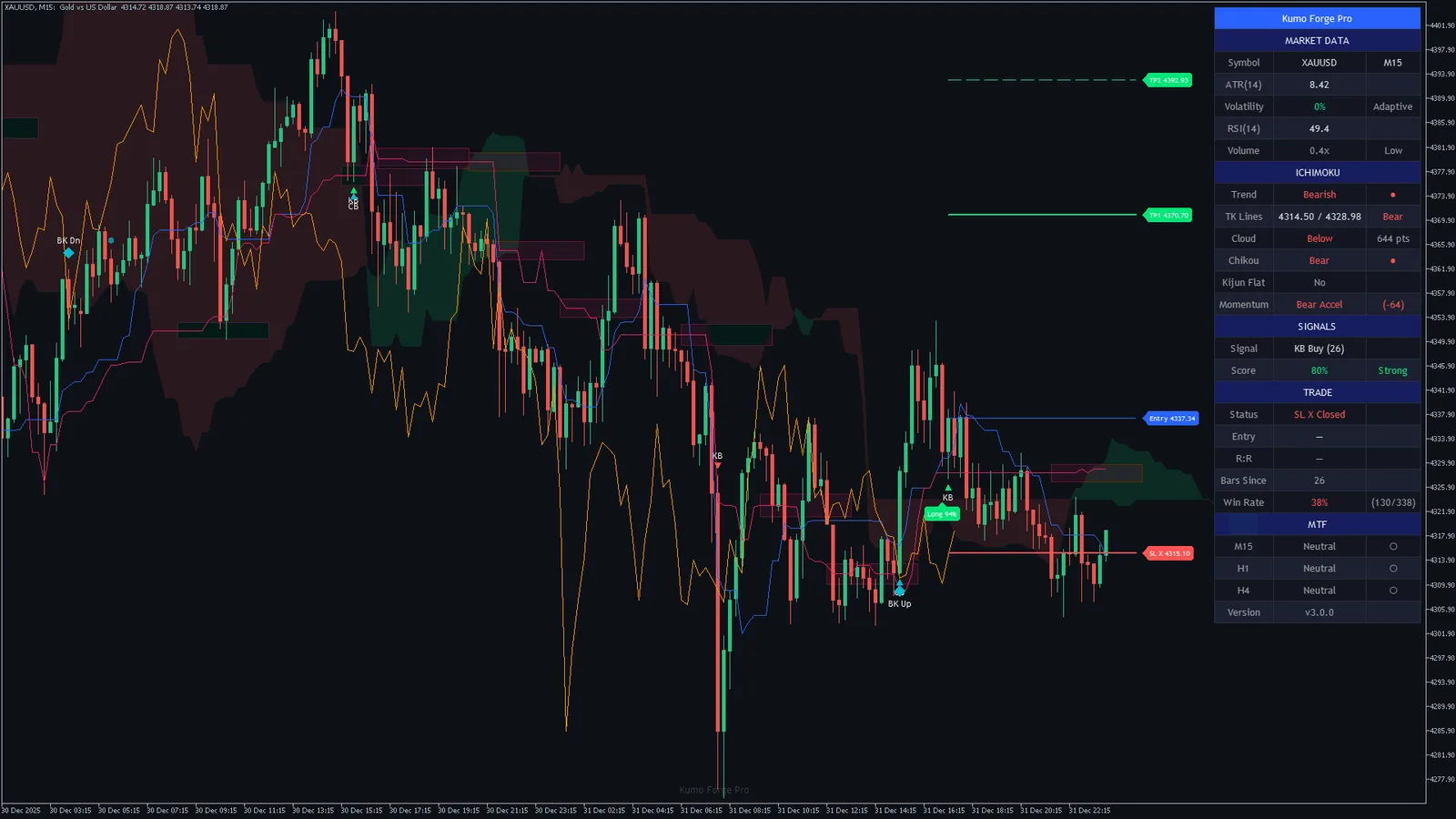 Kumo Forge Pro on Gold (XAUUSD) M15, MetaTrader 5