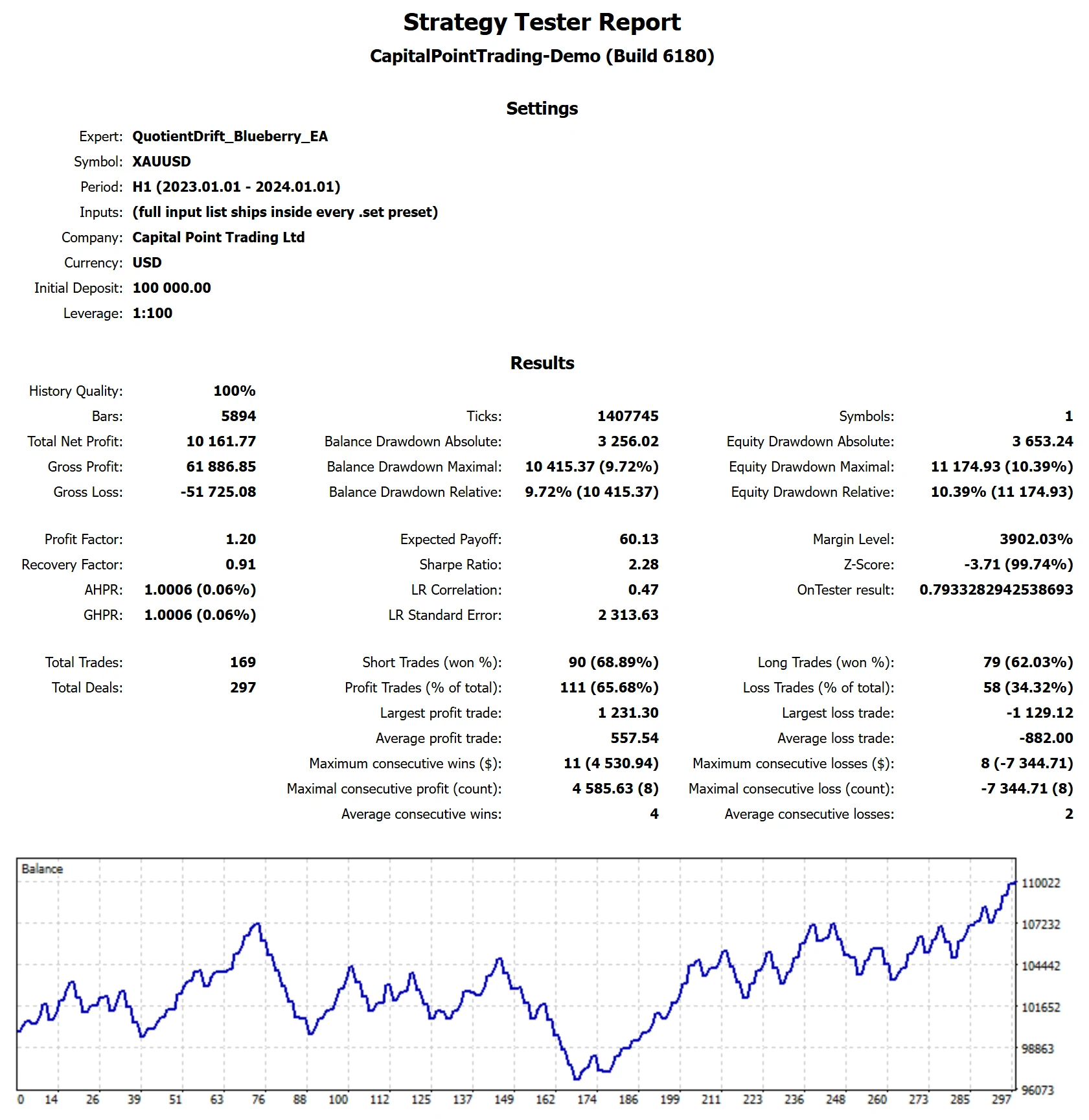MetaTrader 5 tester report, Blueberry Funded Standard, Holdout, 2023, proxy feed
