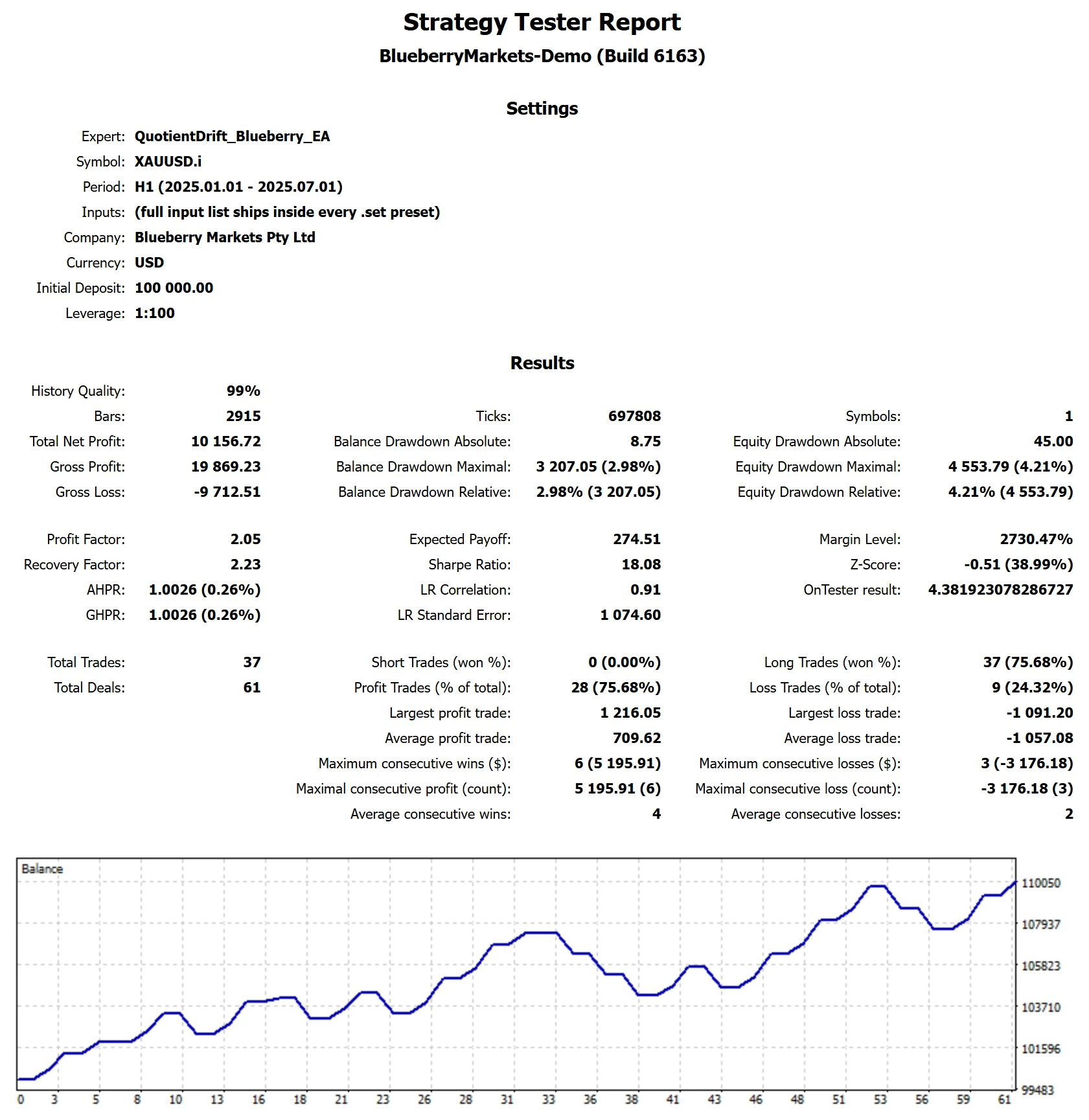MetaTrader 5 tester report, Blueberry Funded Standard, 2025 H1