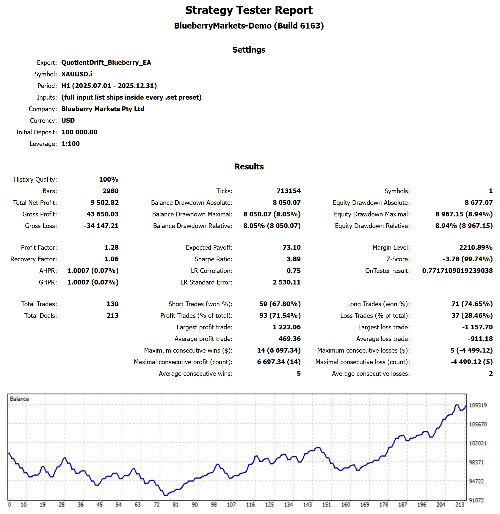 MetaTrader 5 tester report, Blueberry Funded Standard, Chop, 2025 H2