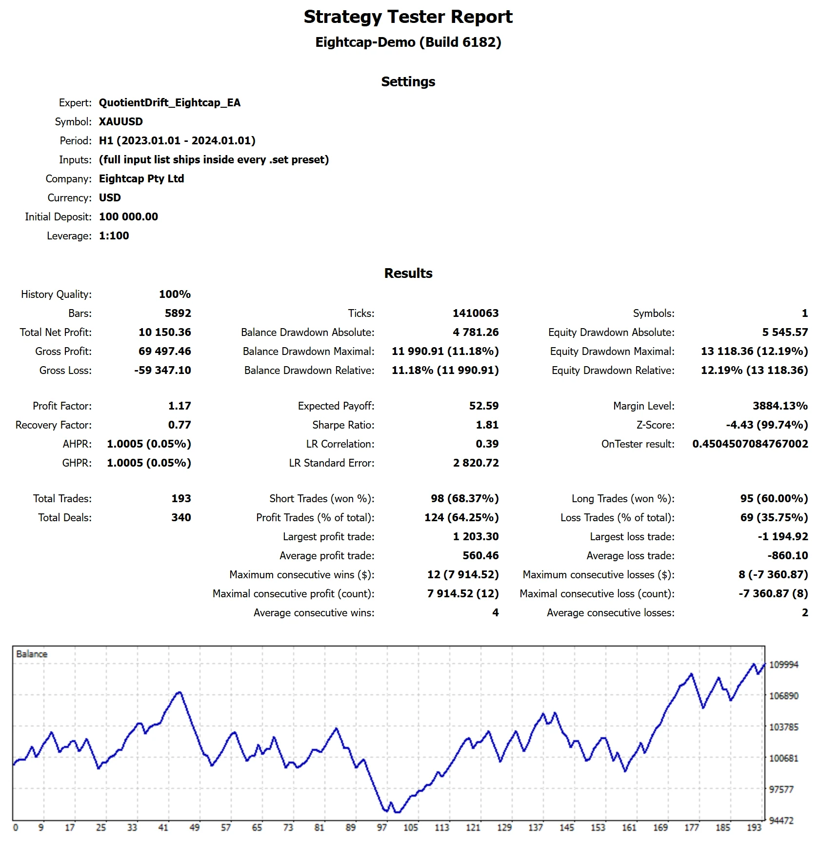 MetaTrader 5 tester report, Eightcap Standard, Holdout, 2023