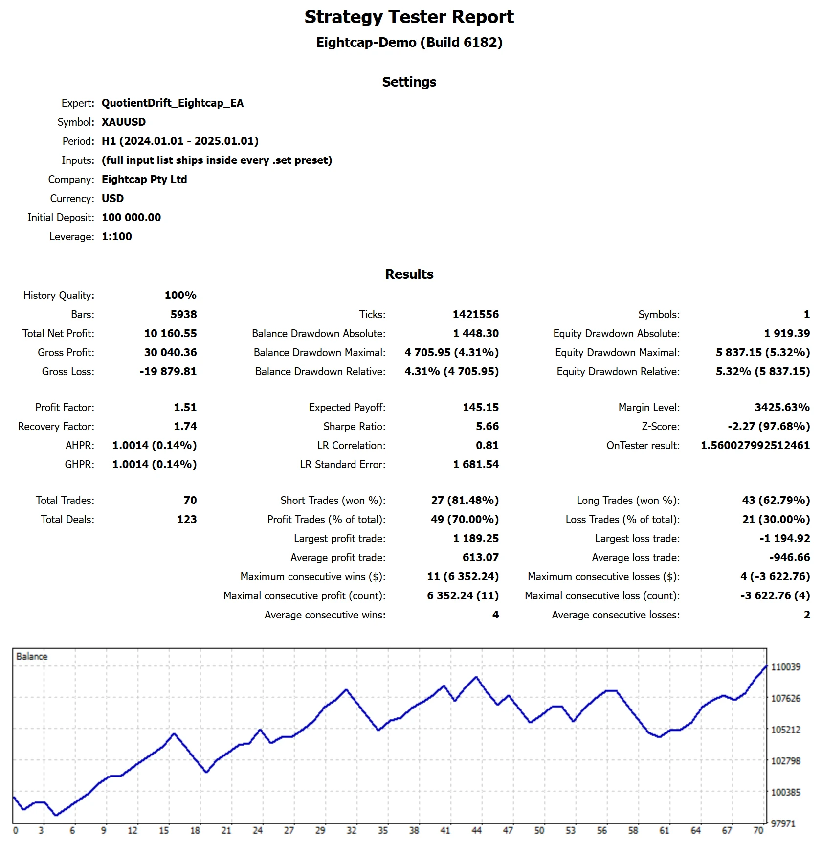 MetaTrader 5 tester report, Eightcap Standard, 2024
