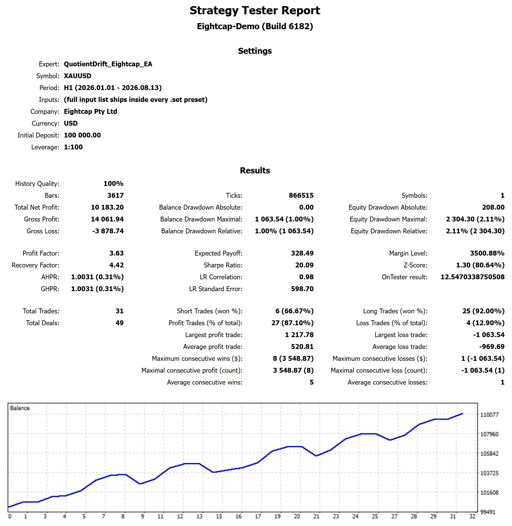 MetaTrader 5 Strategy Tester report for Quotient Drift on Eightcap, One Phase, target reached