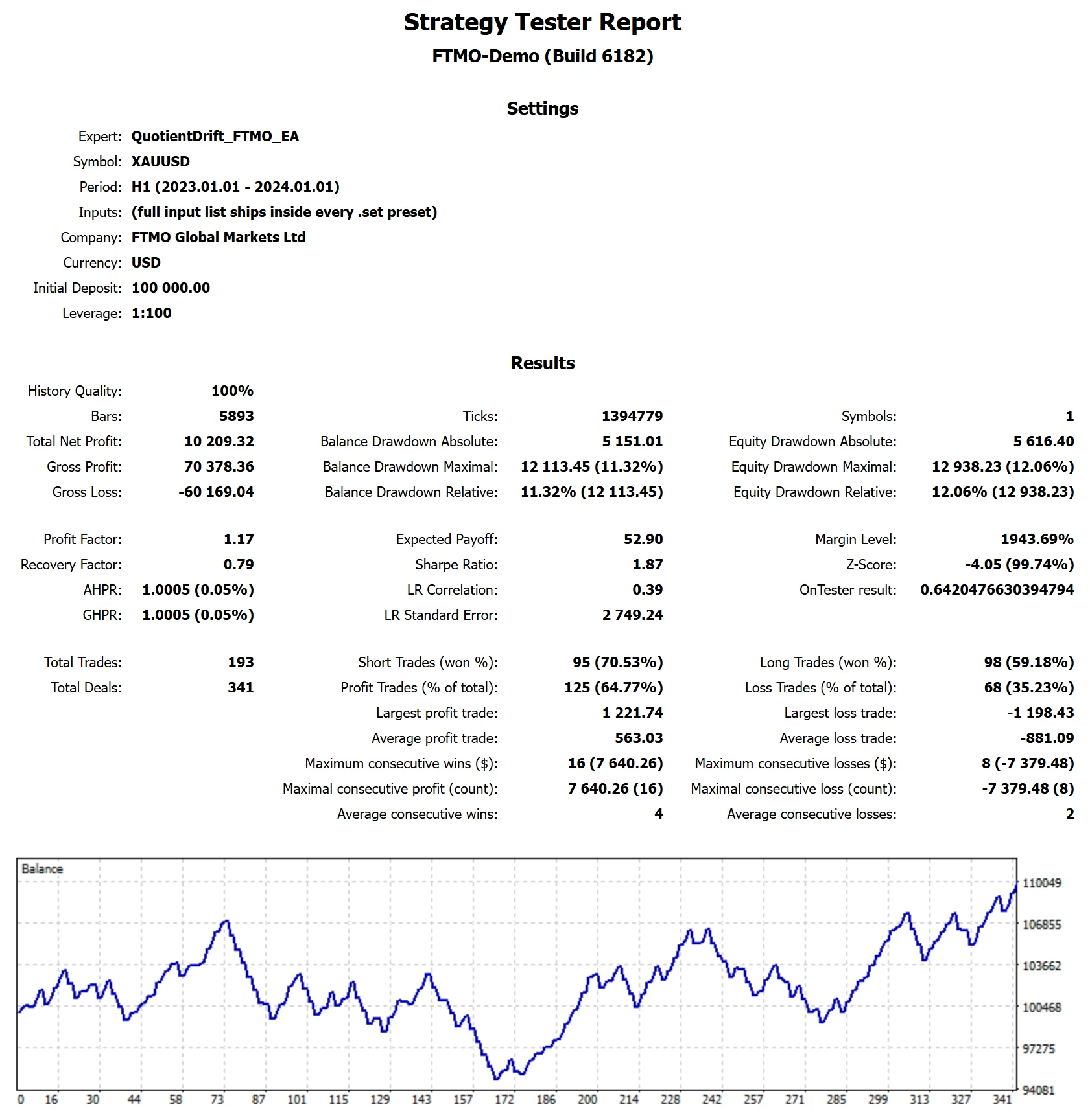 MetaTrader 5 tester report, FTMO Standard, Holdout, 2023