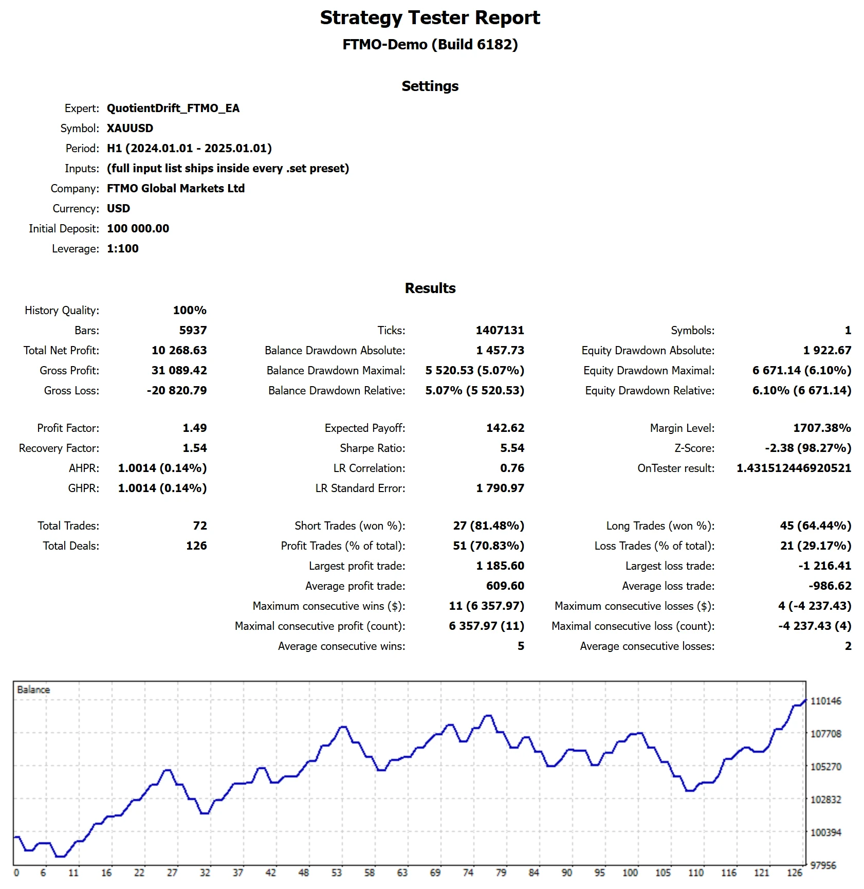 MetaTrader 5 tester report, FTMO Standard, 2024