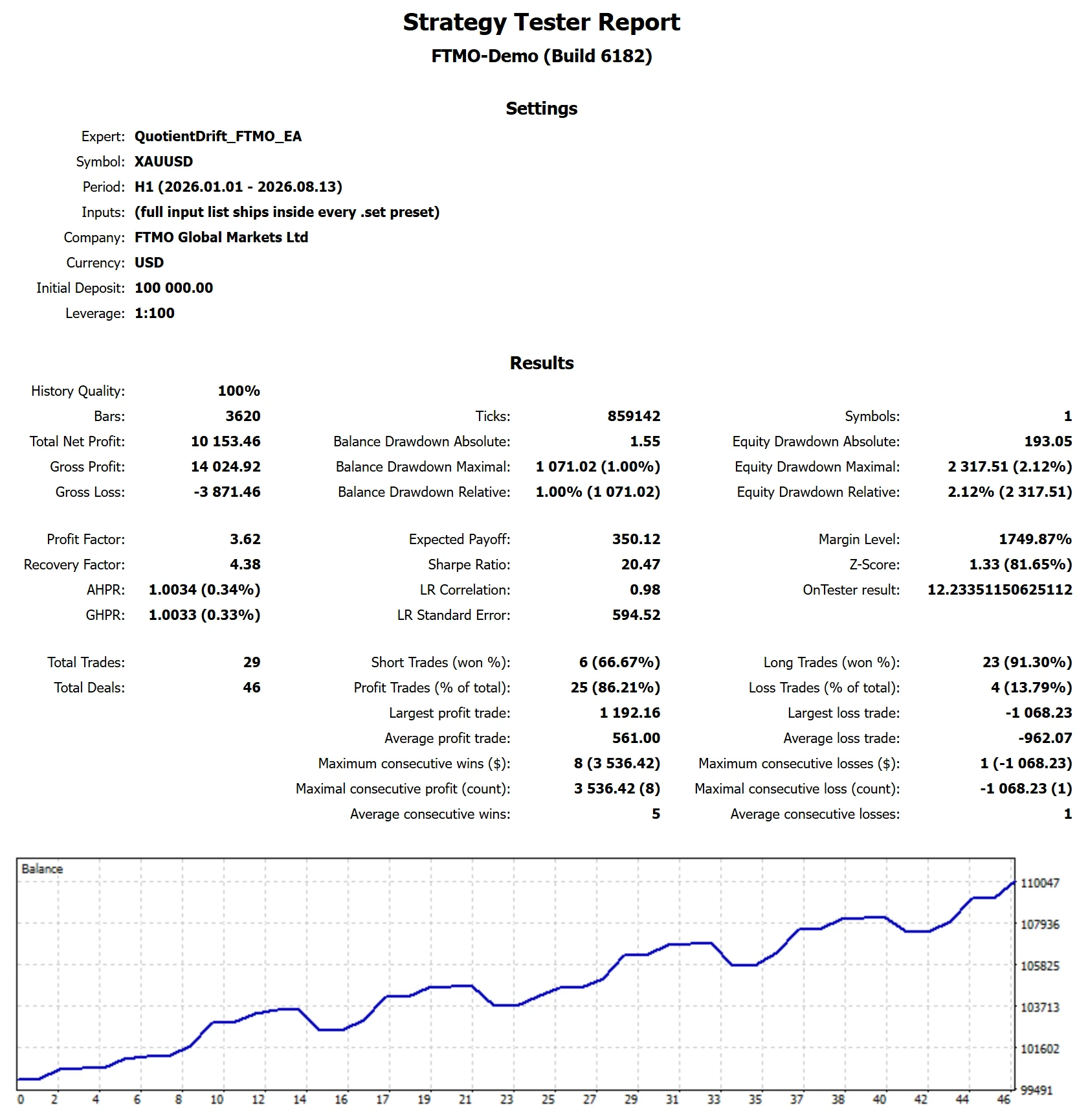 MetaTrader 5 Strategy Tester report for Quotient Drift on FTMO, 2-Step Challenge, target reached