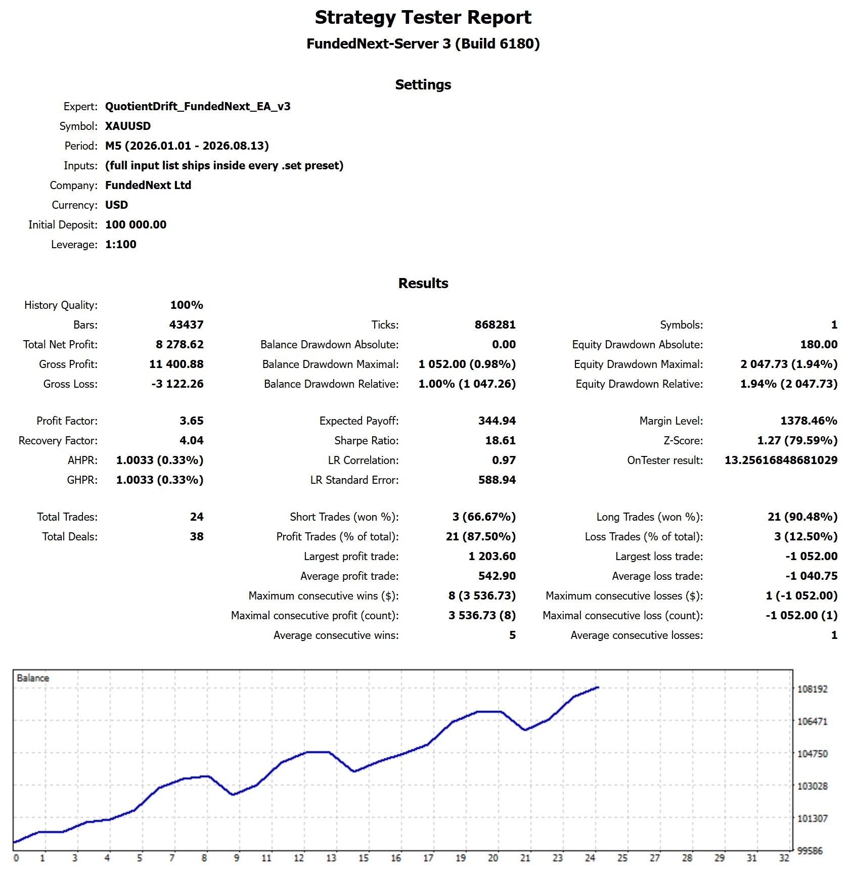 MetaTrader 5 Strategy Tester report for Quotient Drift on FundedNext, 2-Step Phase 1, target reached