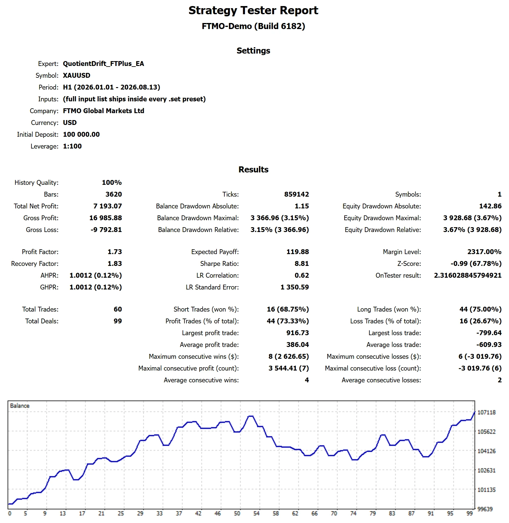 MetaTrader 5 Strategy Tester report for Quotient Drift on Funded Trading Plus, 2-Step Classic P1, target reached